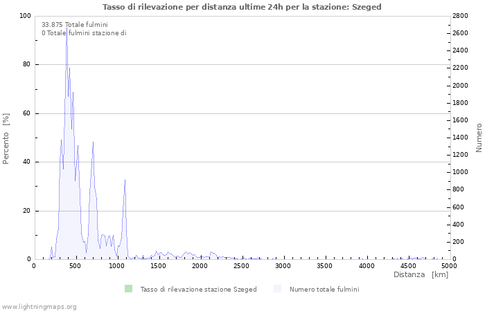 Grafico: Tasso di rilevazione per distanza