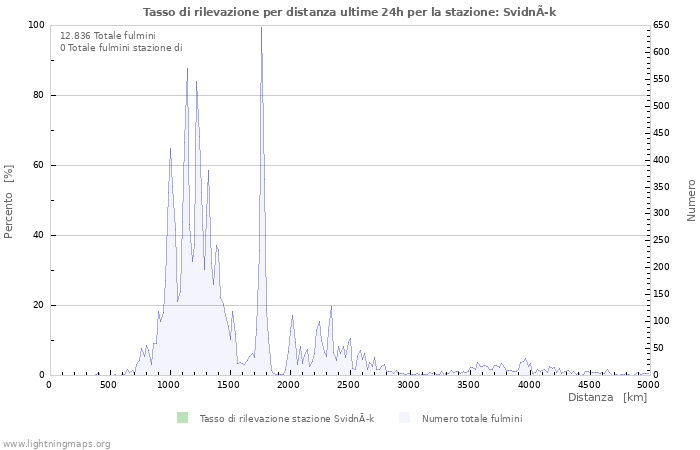 Grafico: Tasso di rilevazione per distanza