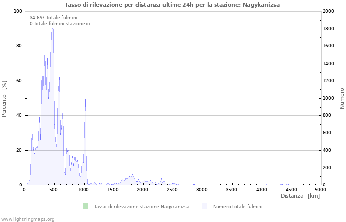 Grafico: Tasso di rilevazione per distanza