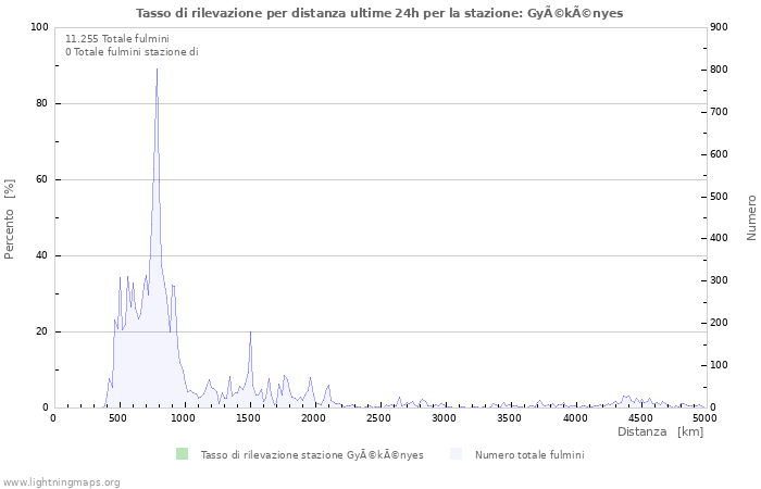 Grafico: Tasso di rilevazione per distanza