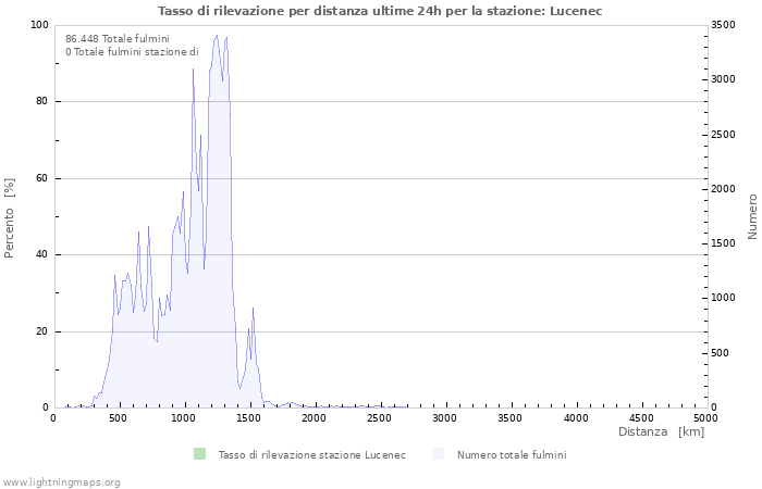 Grafico: Tasso di rilevazione per distanza