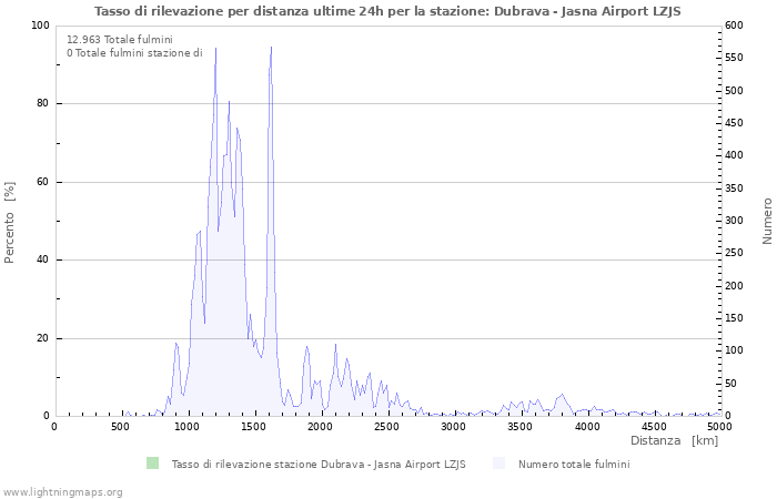 Grafico: Tasso di rilevazione per distanza