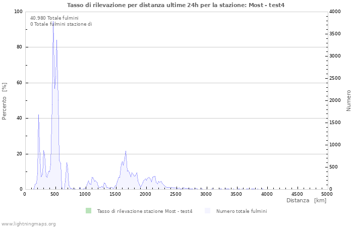 Grafico: Tasso di rilevazione per distanza