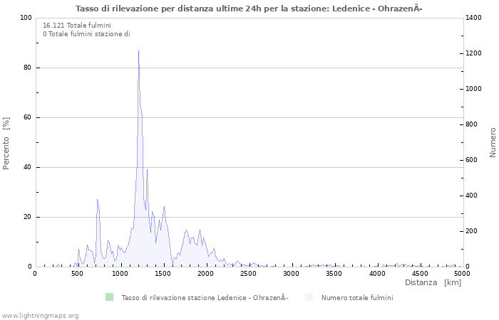 Grafico: Tasso di rilevazione per distanza