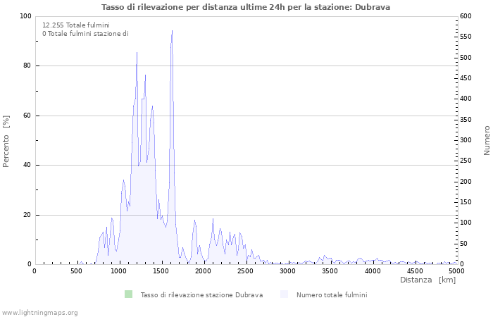 Grafico: Tasso di rilevazione per distanza