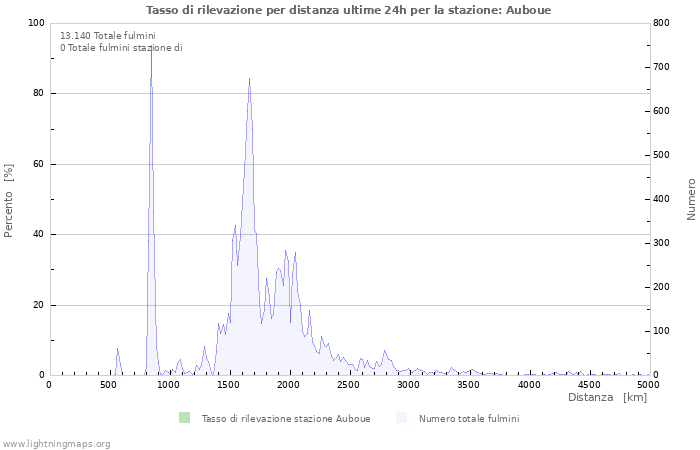 Grafico: Tasso di rilevazione per distanza