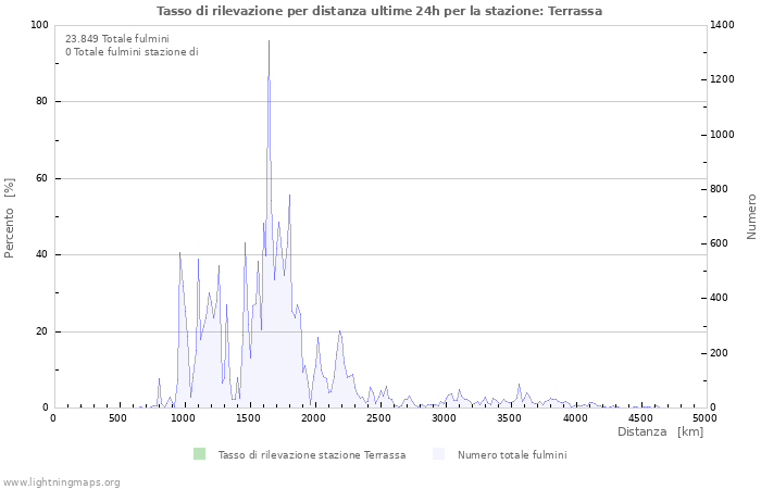 Grafico: Tasso di rilevazione per distanza