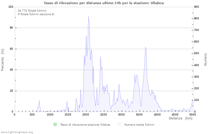 Grafico: Tasso di rilevazione per distanza