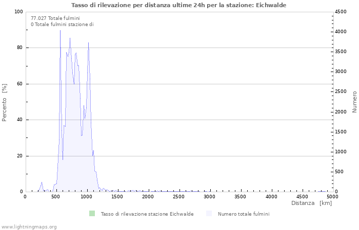 Grafico: Tasso di rilevazione per distanza