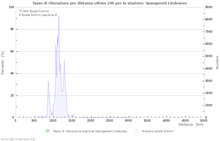 Grafico: Tasso di rilevazione per distanza