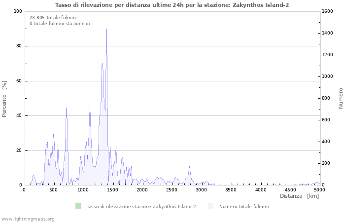 Grafico: Tasso di rilevazione per distanza