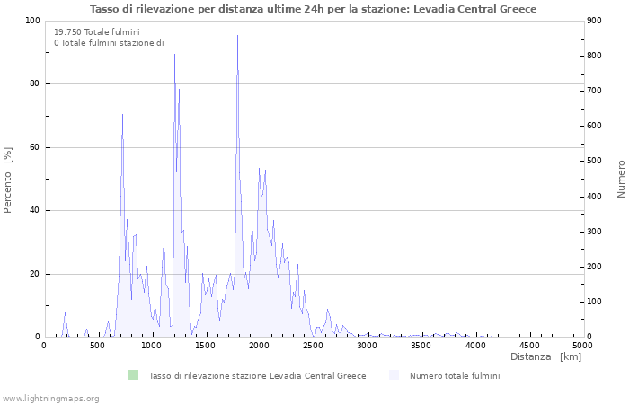 Grafico: Tasso di rilevazione per distanza