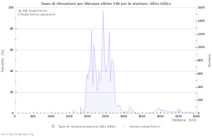 Grafico: Tasso di rilevazione per distanza