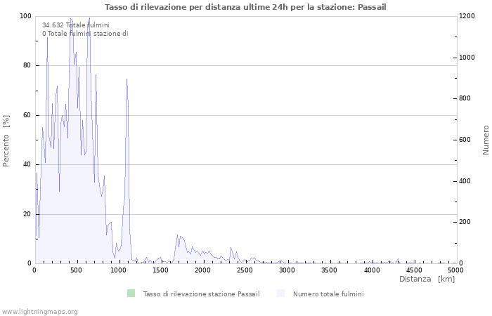 Grafico: Tasso di rilevazione per distanza