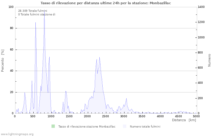 Grafico: Tasso di rilevazione per distanza