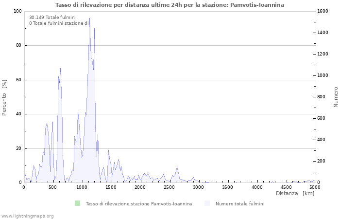 Grafico: Tasso di rilevazione per distanza