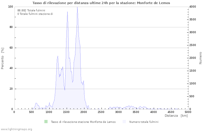 Grafico: Tasso di rilevazione per distanza