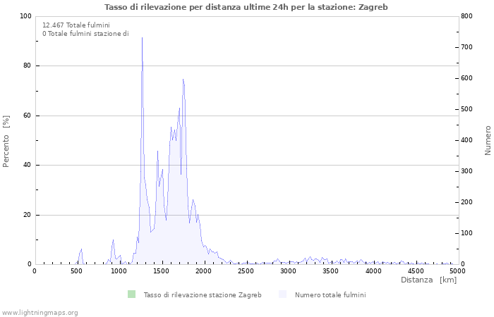 Grafico: Tasso di rilevazione per distanza