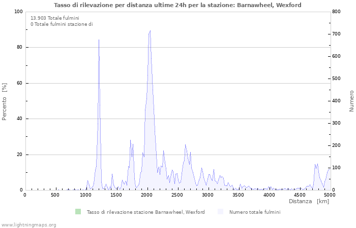 Grafico: Tasso di rilevazione per distanza