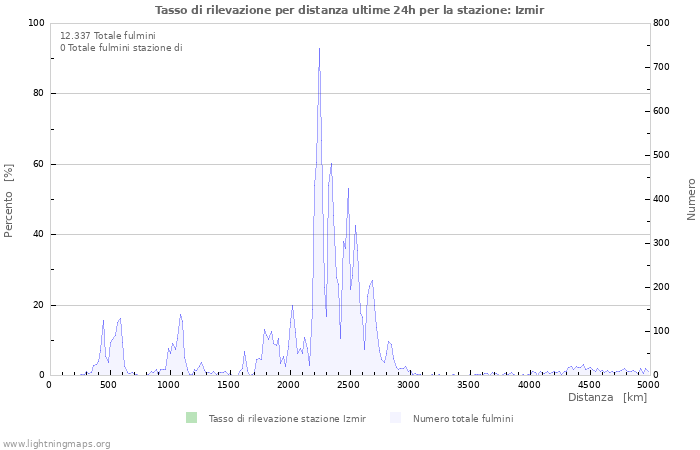 Grafico: Tasso di rilevazione per distanza