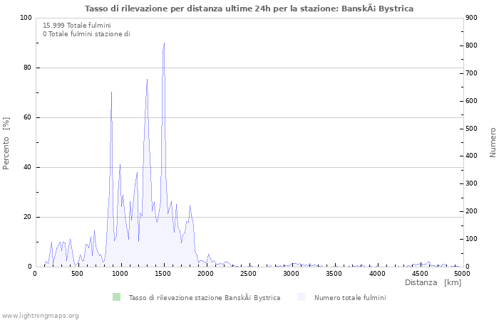 Grafico: Tasso di rilevazione per distanza