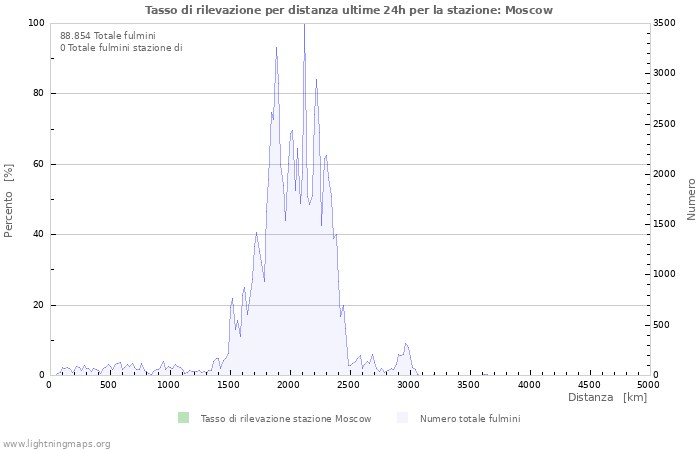 Grafico: Tasso di rilevazione per distanza