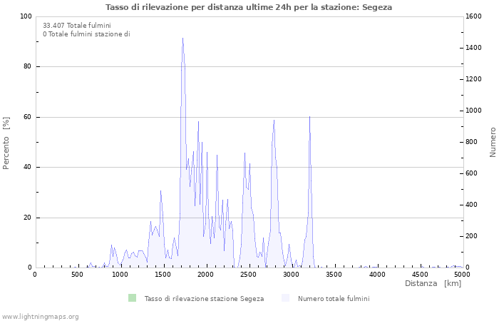 Grafico: Tasso di rilevazione per distanza