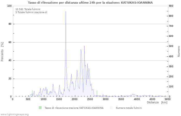 Grafico: Tasso di rilevazione per distanza