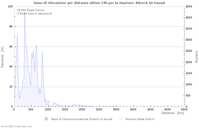 Grafico: Tasso di rilevazione per distanza