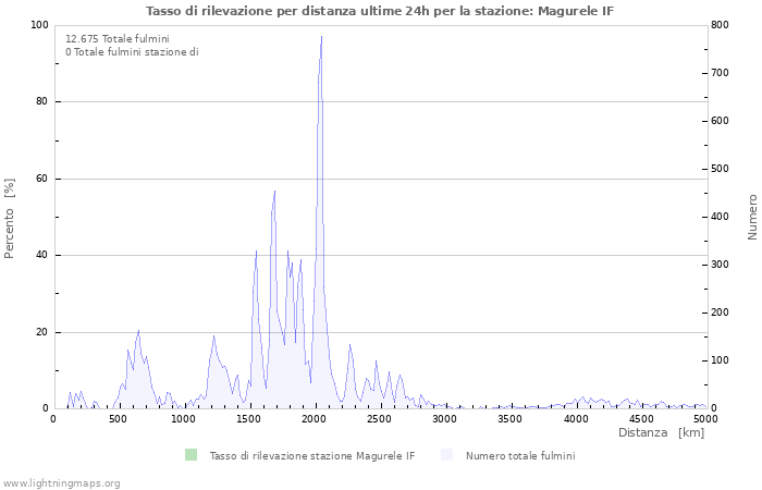 Grafico: Tasso di rilevazione per distanza