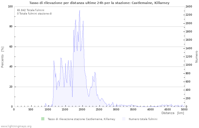 Grafico: Tasso di rilevazione per distanza