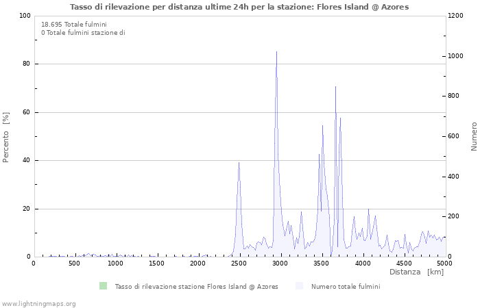 Grafico: Tasso di rilevazione per distanza