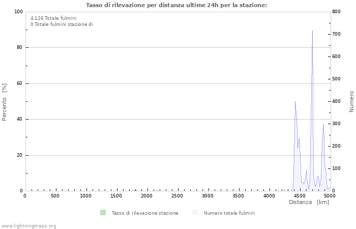 Grafico: Tasso di rilevazione per distanza