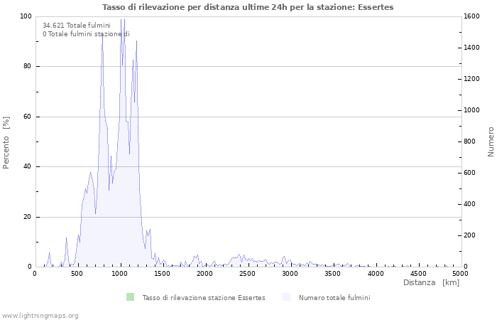 Grafico: Tasso di rilevazione per distanza