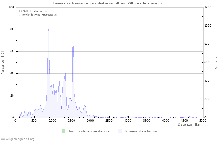 Grafico: Tasso di rilevazione per distanza