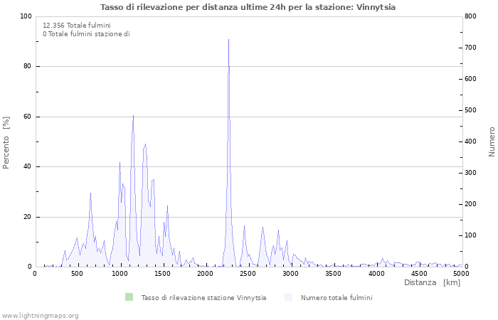 Grafico: Tasso di rilevazione per distanza