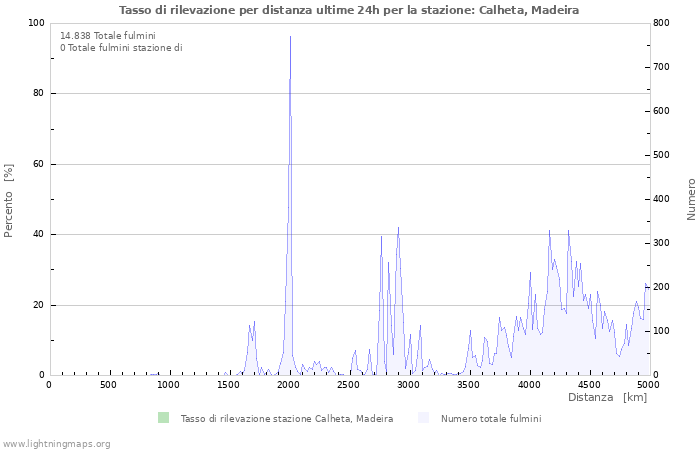 Grafico: Tasso di rilevazione per distanza