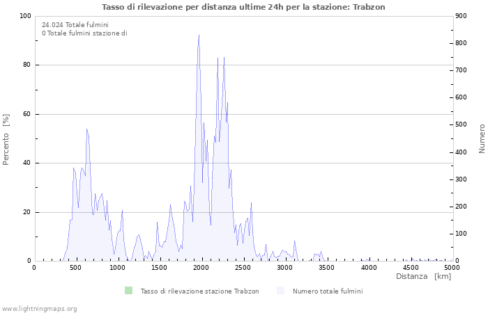 Grafico: Tasso di rilevazione per distanza