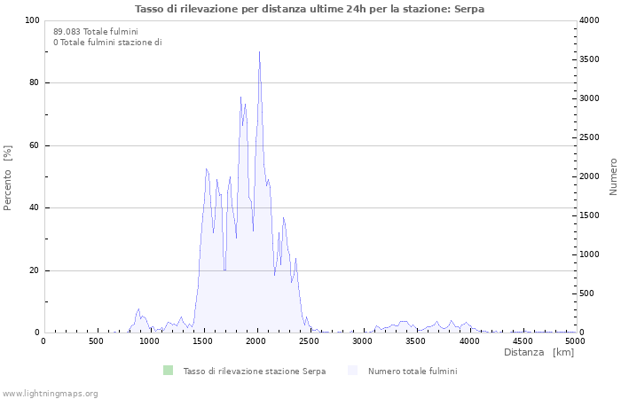 Grafico: Tasso di rilevazione per distanza