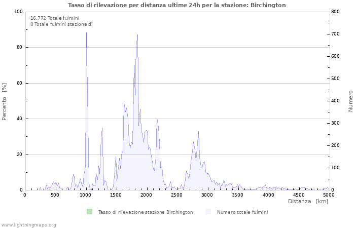 Grafico: Tasso di rilevazione per distanza