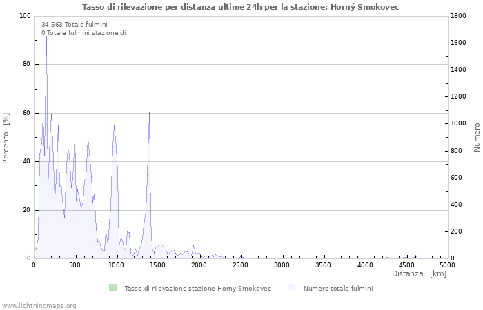 Grafico: Tasso di rilevazione per distanza