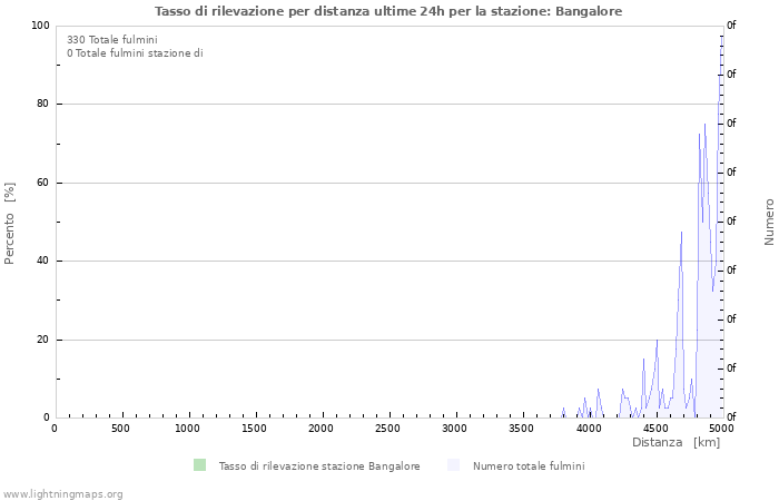 Grafico: Tasso di rilevazione per distanza