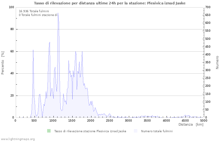 Grafico: Tasso di rilevazione per distanza