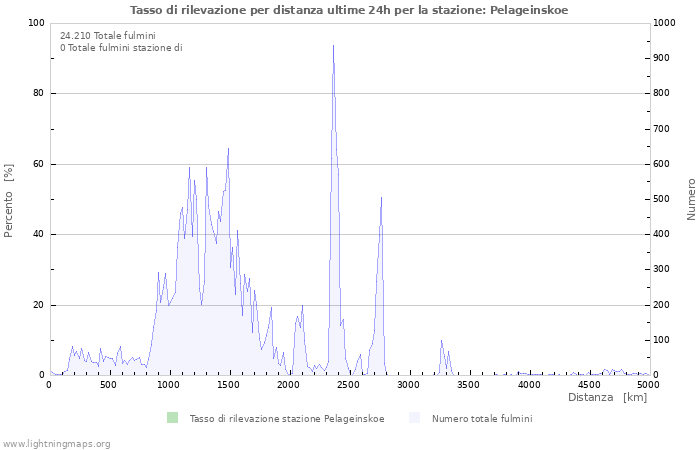 Grafico: Tasso di rilevazione per distanza