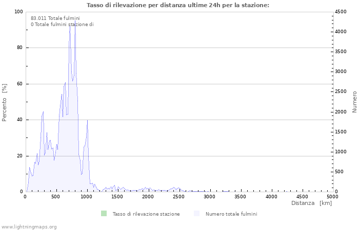 Grafico: Tasso di rilevazione per distanza