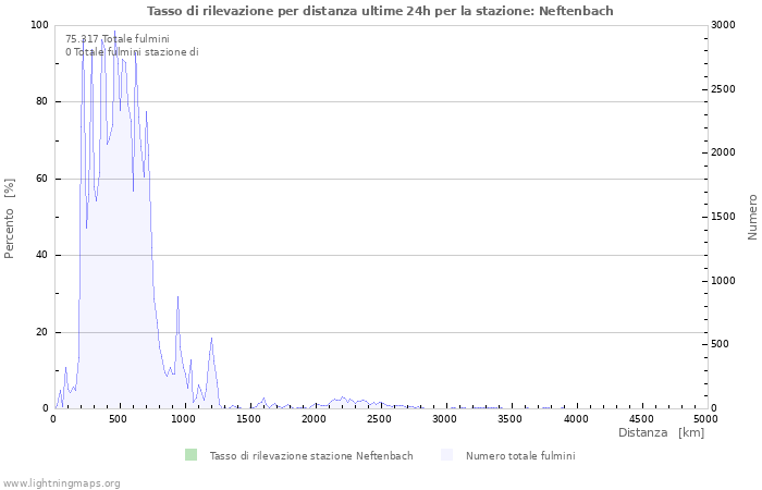 Grafico: Tasso di rilevazione per distanza