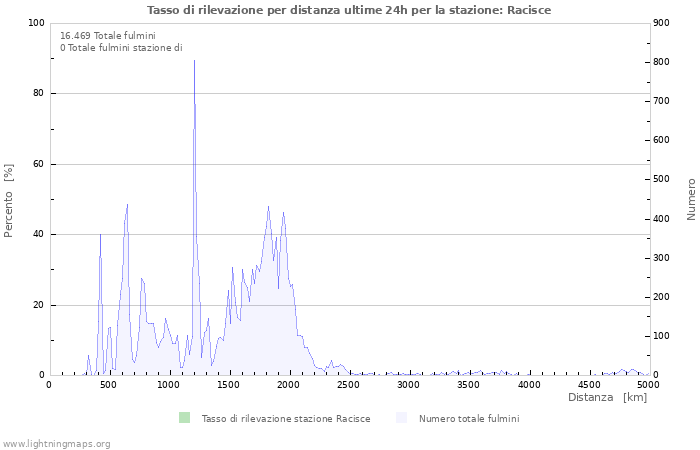 Grafico: Tasso di rilevazione per distanza