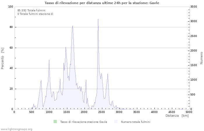 Grafico: Tasso di rilevazione per distanza