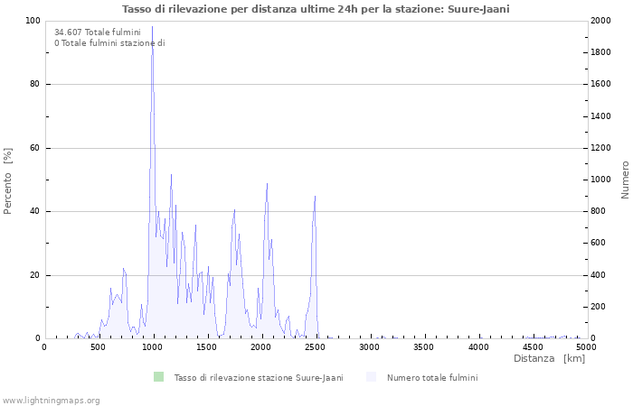 Grafico: Tasso di rilevazione per distanza