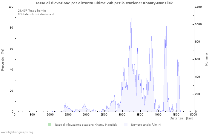 Grafico: Tasso di rilevazione per distanza